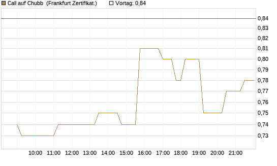 Call auf Chubb [Société Générale Effekten GmbH] Chart