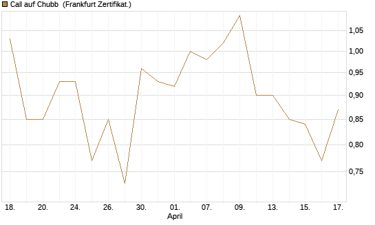 Call auf Chubb [Société Générale Effekten GmbH] Chart