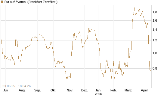 Put auf Evotec [DZ BANK AG] Chart