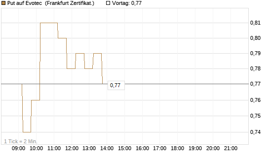 Put auf Evotec [DZ BANK AG] Chart