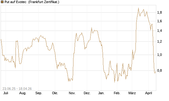 Put auf Evotec [DZ BANK AG] Chart