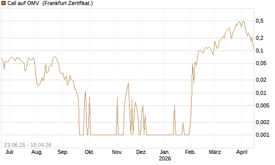 Call auf OMV [DZ BANK AG] Chart