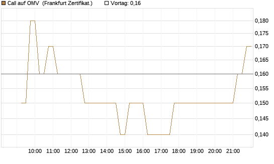 Call auf OMV [DZ BANK AG] Chart