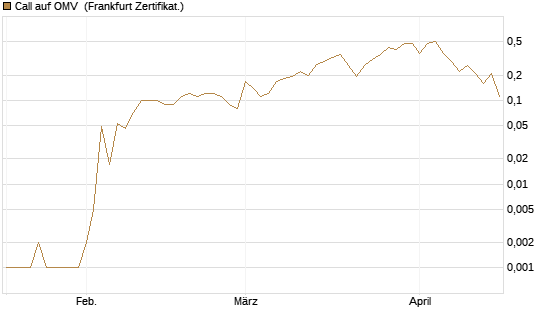 Call auf OMV [DZ BANK AG] Chart