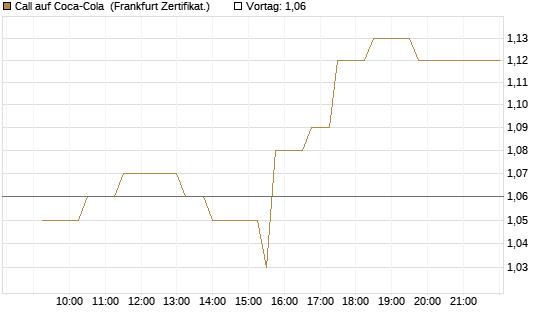 Call auf Coca-Cola [UBS AG (London)] Chart