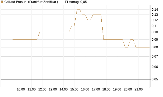Call auf Prosus [DZ BANK AG] Chart