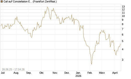 Call auf Constellation Energy [Société Générale Effekten GmbH] Chart