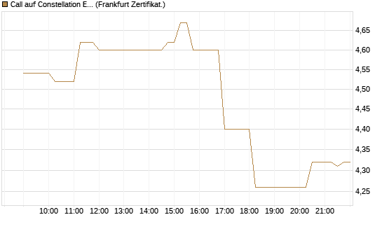 Call auf Constellation Energy [Société Générale Effekten GmbH] Chart