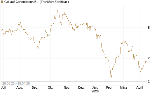 Call auf Constellation Energy [Société Générale Effekten GmbH] Chart