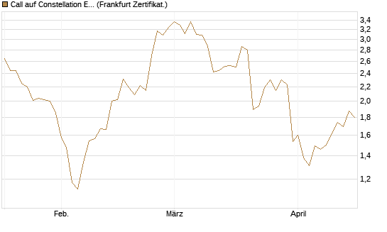 Call auf Constellation Energy [Société Générale Effekten GmbH] Chart