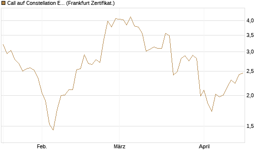 Call auf Constellation Energy [Société Générale Effekten GmbH] Chart