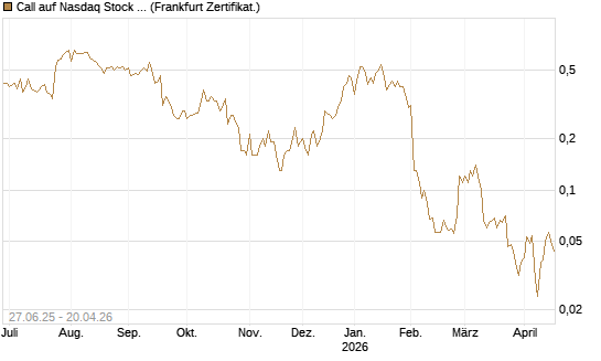 Call auf Nasdaq Stock Market [BNP Paribas Emissions- und Handelsges.] Chart