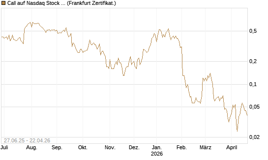 Call auf Nasdaq Stock Market [BNP Paribas Emissions- und Handelsges.] Chart