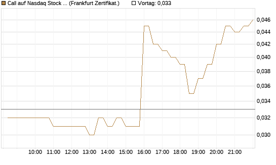 Call auf Nasdaq Stock Market [BNP Paribas Emissions- und Handelsges.] Chart