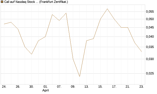 Call auf Nasdaq Stock Market [BNP Paribas Emissions- und Handelsges.] Chart