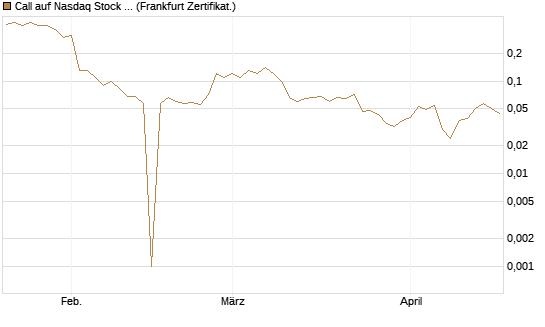 Call auf Nasdaq Stock Market [BNP Paribas Emissions- und Handelsges.] Chart