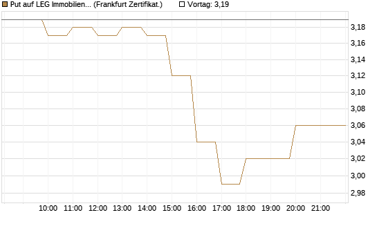 Put auf LEG Immobilien [BNP Paribas Emissions- und Handelsges.] Chart