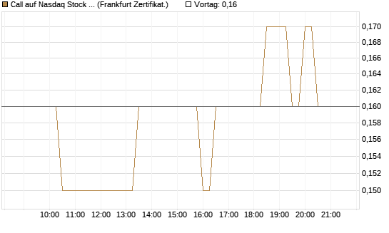Call auf Nasdaq Stock Market [BNP Paribas Emissions- und Handelsges.] Chart