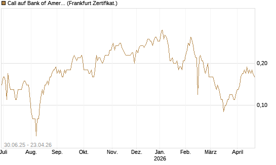 Call auf Bank of America [BNP Paribas Emissions- und Handelsges.] Chart