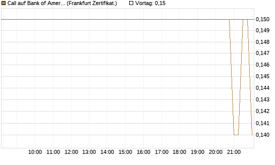 Call auf Bank of America [BNP Paribas Emissions- und Handelsges.] Chart
