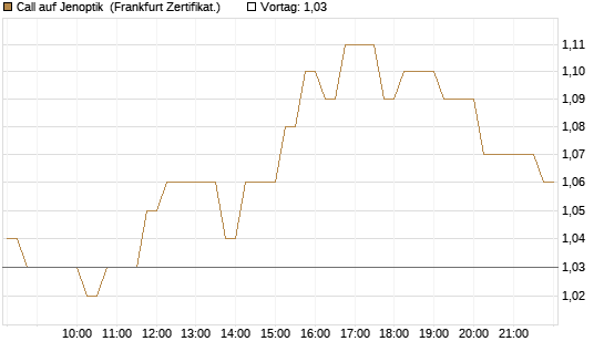 Call auf Jenoptik [HSBC Trinkaus & Burkhardt GmbH] Chart
