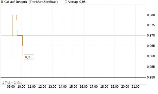 Call auf Jenoptik [HSBC Trinkaus & Burkhardt GmbH] Chart
