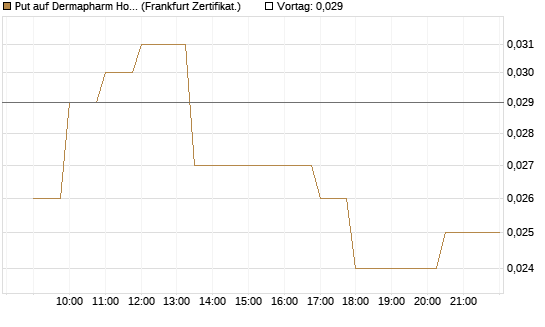 Put auf Dermapharm Holding [Société Générale Effekten GmbH] Chart