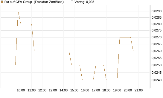 Put auf GEA Group [Société Générale Effekten GmbH] Chart