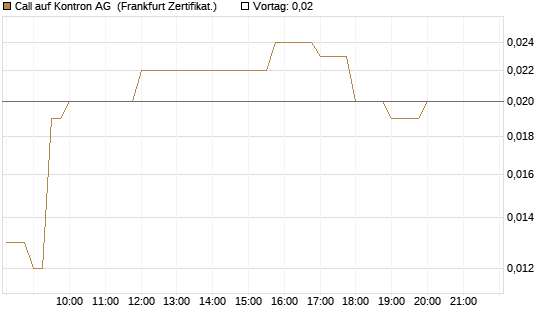 Call auf Kontron AG [Société Générale Effekten GmbH] Chart