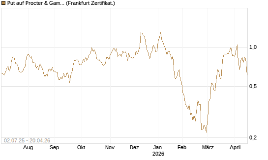 Put auf Procter & Gamble [Société Générale Effekten GmbH] Chart