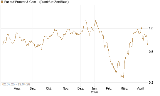 Put auf Procter & Gamble [Société Générale Effekten GmbH] Chart