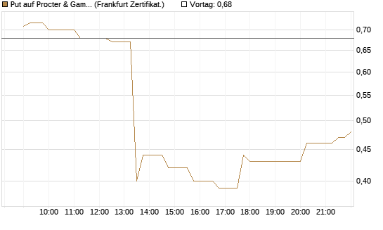 Put auf Procter & Gamble [Société Générale Effekten GmbH] Chart