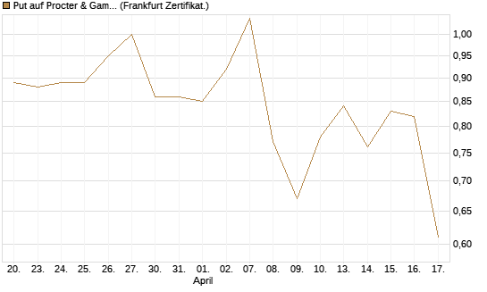 Put auf Procter & Gamble [Société Générale Effekten GmbH] Chart