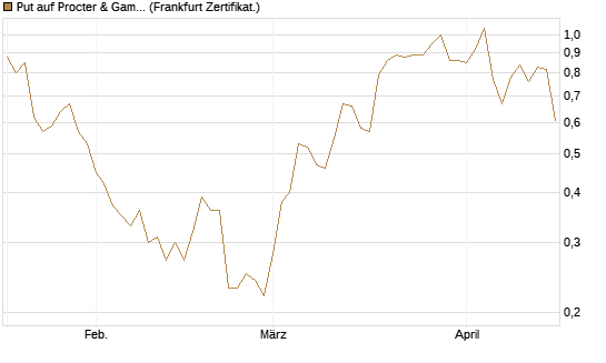 Put auf Procter & Gamble [Société Générale Effekten GmbH] Chart