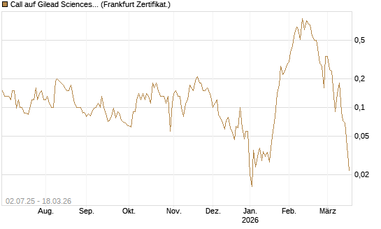 Call auf Gilead Sciences [Société Générale Effekten GmbH] Chart