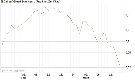 Call auf Gilead Sciences [Société Générale Effekten GmbH] Chart