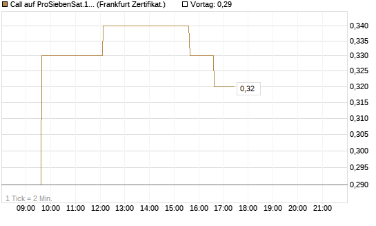 Call auf ProSiebenSat.1 [HSBC Trinkaus & Burkhardt GmbH] Chart
