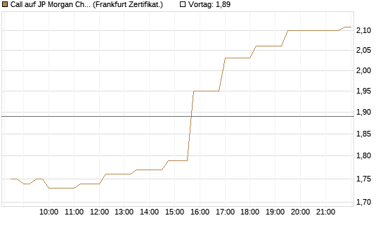 Call auf JP Morgan Chase [Société Générale Effekten GmbH] Chart