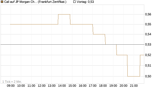 Call auf JP Morgan Chase [Société Générale Effekten GmbH] Chart