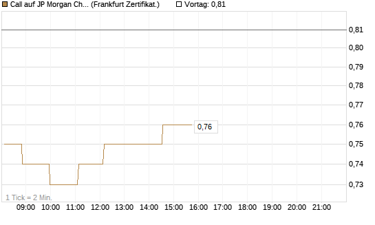 Call auf JP Morgan Chase [Société Générale Effekten GmbH] Chart