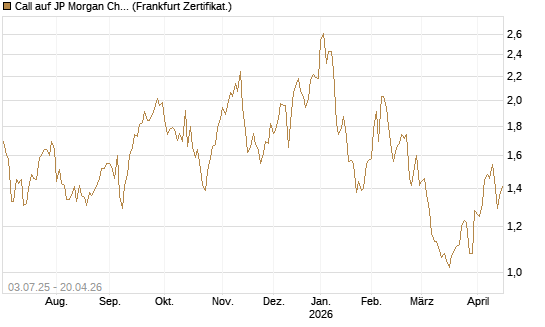 Call auf JP Morgan Chase [Société Générale Effekten GmbH] Chart