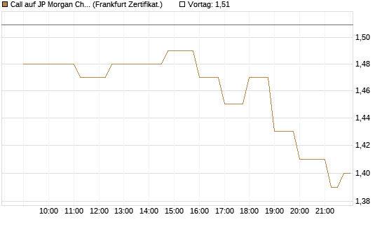 Call auf JP Morgan Chase [Société Générale Effekten GmbH] Chart