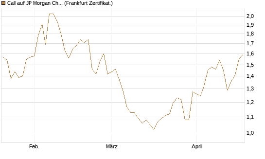 Call auf JP Morgan Chase [Société Générale Effekten GmbH] Chart