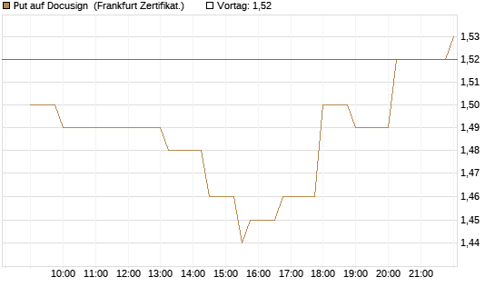 Put auf Docusign [Société Générale Effekten GmbH] Chart