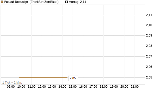 Put auf Docusign [Société Générale Effekten GmbH] Chart