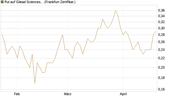 Put auf Gilead Sciences [Société Générale Effekten GmbH] Chart