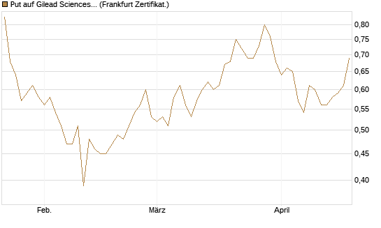 Put auf Gilead Sciences [Société Générale Effekten GmbH] Chart