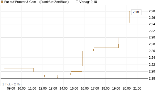 Put auf Procter & Gamble [Société Générale Effekten GmbH] Chart
