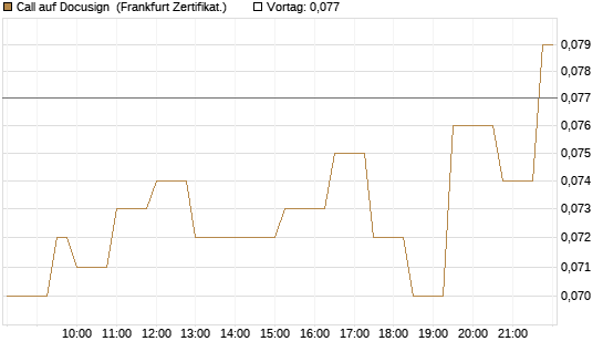 Call auf Docusign [Société Générale Effekten GmbH] Chart