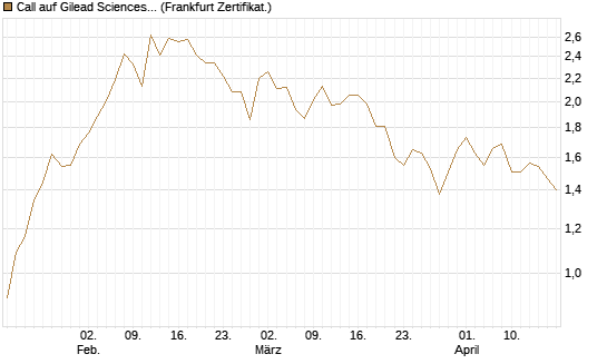Call auf Gilead Sciences [Société Générale Effekten GmbH] Chart